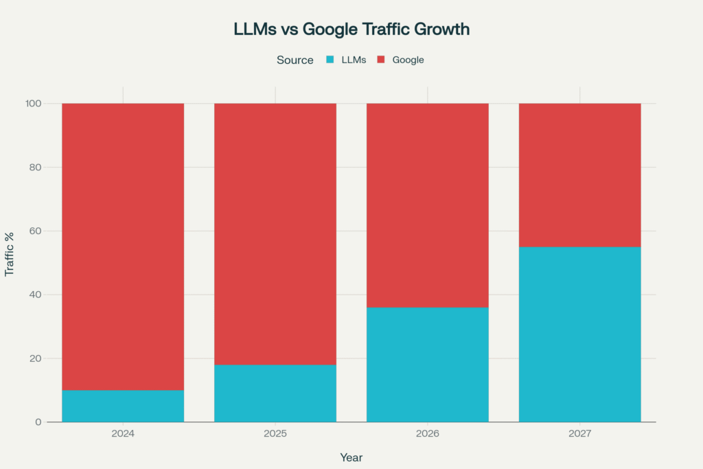 Proyección del crecimiento del tráfico de LLMs vs Google Search hasta 2027